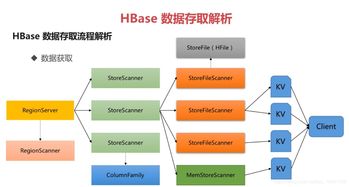 HBase 分布式数据存储深度解析 架构、原理与应用